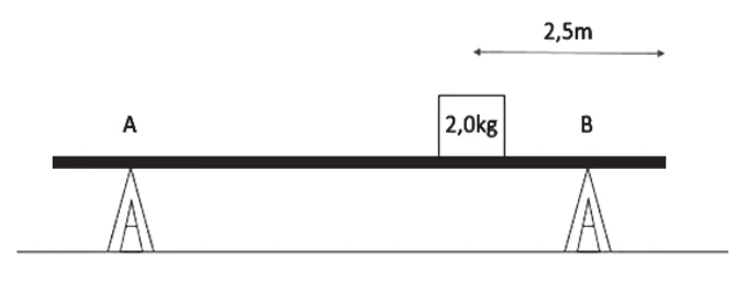 Prancha horizontal apoiada nos suportes A e B, com um bloco de 2,0 kg a 2,5 m da extremidade direita.
