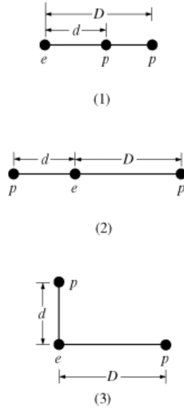 Três arranjos de um elétron (e) e dois prótons (p): (1) em linha, prótons do mesmo lado; (2) em linha, elétron entre os prótons; (3) em L.