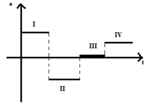 Gráfico da aceleração a em função do tempo t com quatro trechos: I positivo constante, II negativo constante, III nulo, IV positivo constante.