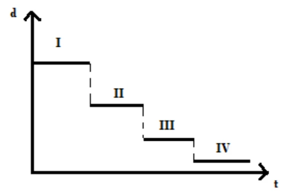 Gráfico d × t em degraus decrescentes.