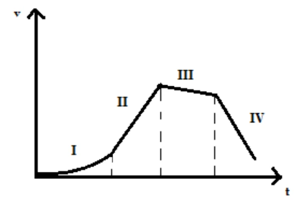 Gráfico v × t com trechos curvo, crescente e decrescente.