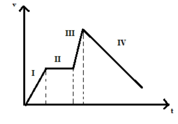 Gráfico v × t com trechos linear, constante, crescente e decrescente.
