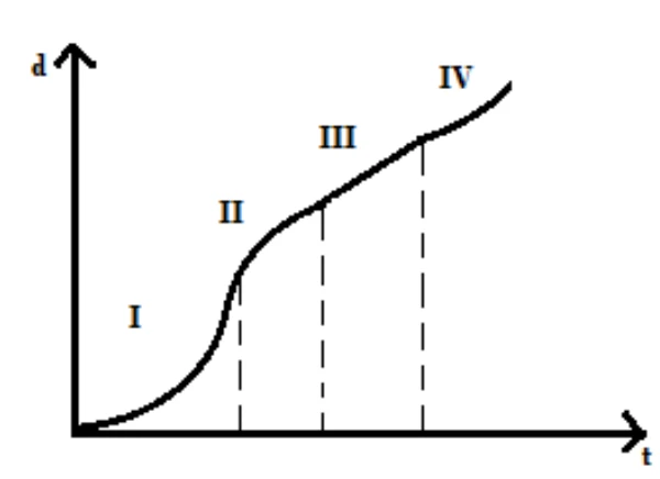 Gráfico d × t com concavidade para cima, para baixo, reta e para cima.