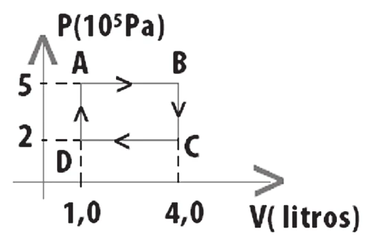 Diagrama pressão (10⁵ Pa) por volume (litros) de um ciclo retangular ABCD percorrido no sentido horário.
