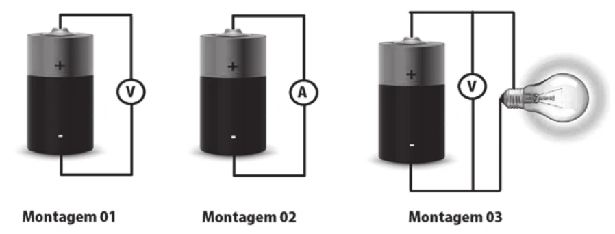 Três montagens com a mesma pilha: voltímetro ligado aos polos (montagem 01), amperímetro ligado aos polos (02) e voltímetro em paralelo com a lâmpada (03).