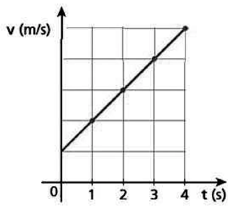 Gráfico de velocidade crescente linearmente: v inicial uma divisão e aumento de uma divisão por segundo até t de 4 s.