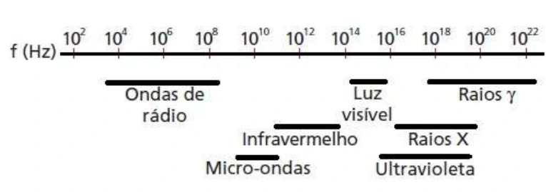 Espectro eletromagnético por frequência, de ondas de rádio a raios gama.