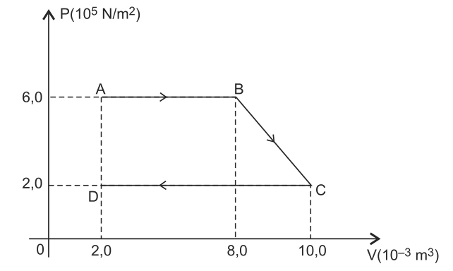 Diagrama p por V: A (2,6), B (8,6), C (10,2) e D (2,2), com pressão em 10⁵ Pa e volume em 10⁻³ m³.