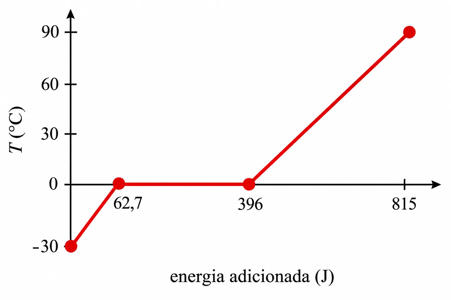 Gráfico de temperatura em função da energia adicionada durante aquecimento e fusão do gelo.