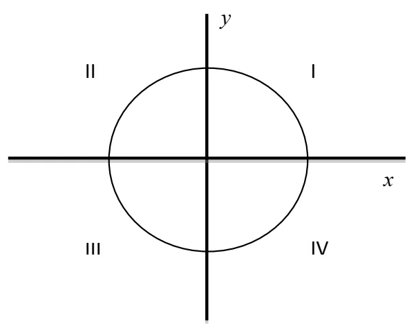 Sistema de eixos com quatro quadrantes e trajetória circular.