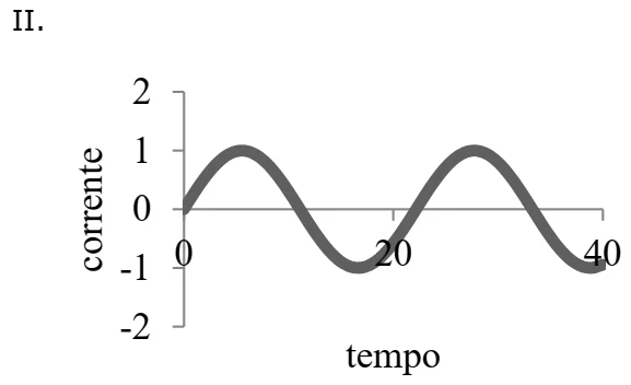 Alternativa B — gráfico 2