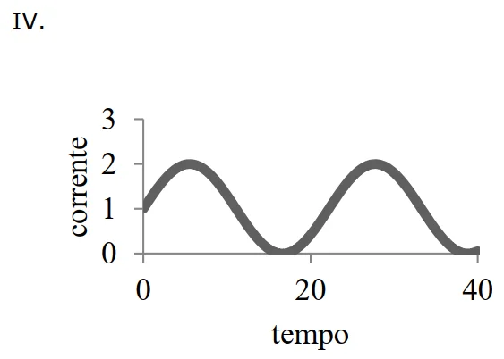 Alternativa D — gráfico 4