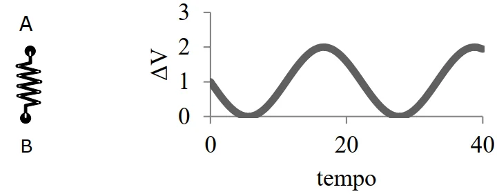 Gráfico da tensão aplicada e quatro alternativas de corrente elétrica.