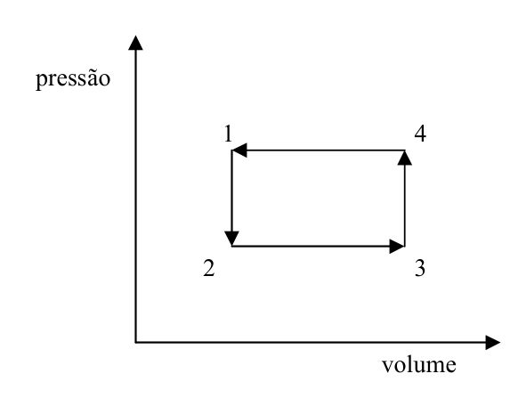 Diagrama pressão versus volume com ciclo retangular 1 → 2 → 3 → 4 → 1, percorrido em sentido anti-horário.
