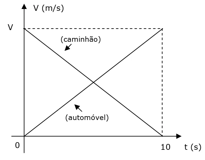 Gráfico de velocidade por tempo do caminhão e do automóvel