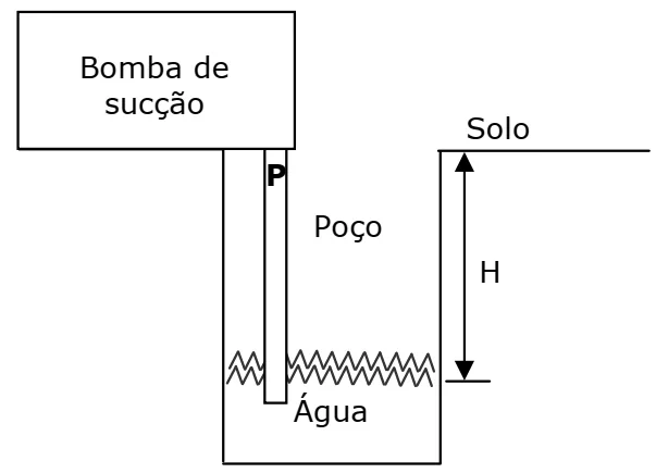 Bomba de sucção instalada em um poço com profundidade H