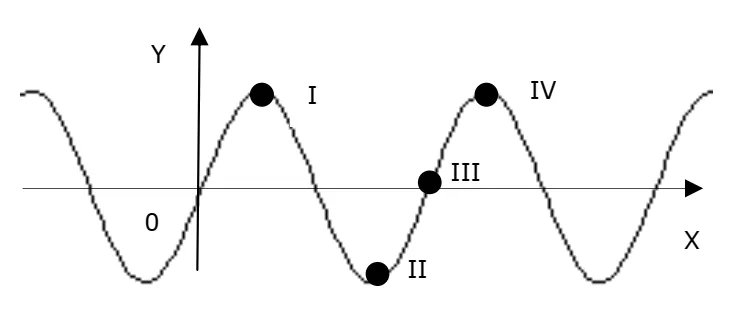 Onda senoidal estacionária com os pontos I, II, III e IV