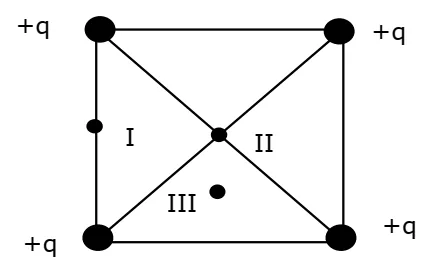 Quatro cargas positivas nos vértices de um quadrado e pontos I, II e III