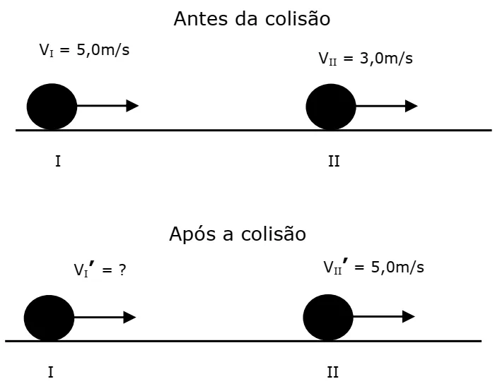 Dois blocos antes e depois de uma colisão unidimensional