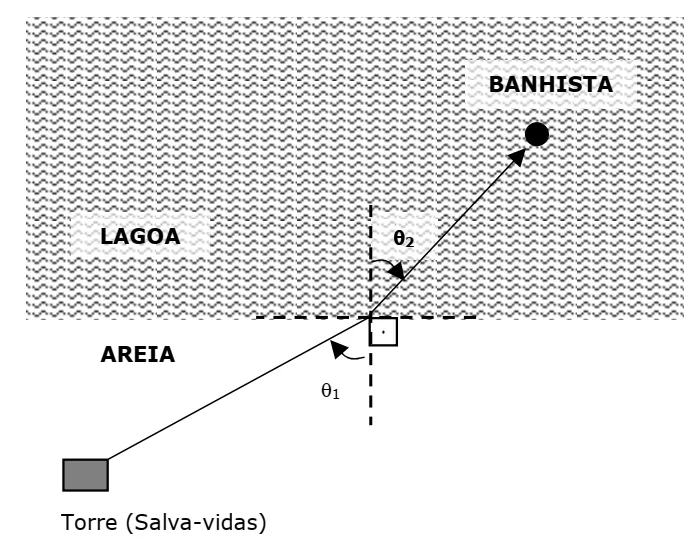 Trajetória de um salva-vidas entre a areia e um banhista na lagoa