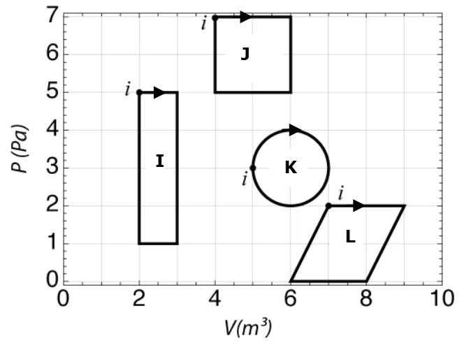Diagrama pressão por volume com os ciclos termodinâmicos I, J, K e L