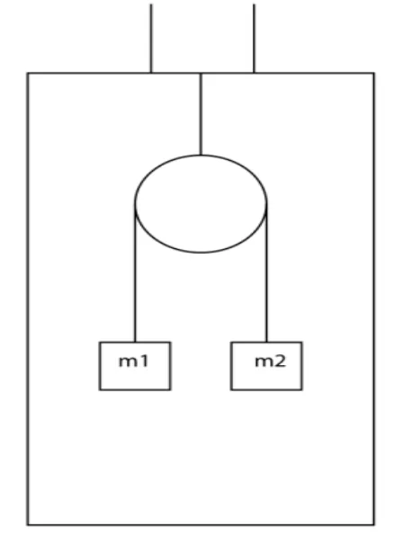 Sistema de polia com as massas m1 e m2 suspensas