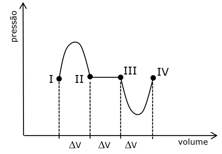 Diagrama pressão por volume com os estados I, II, III e IV