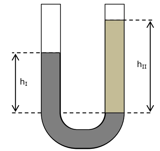 Tubo em U com fluidos de alturas hI e hII