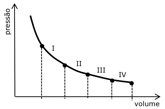 Curva isotérmica no diagrama pressão por volume com etapas I, II, III e IV