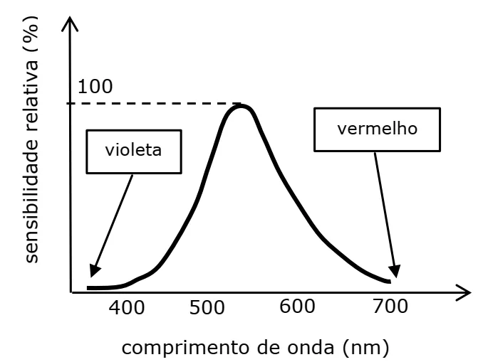 Gráfico da sensibilidade relativa da visão pelo comprimento de onda