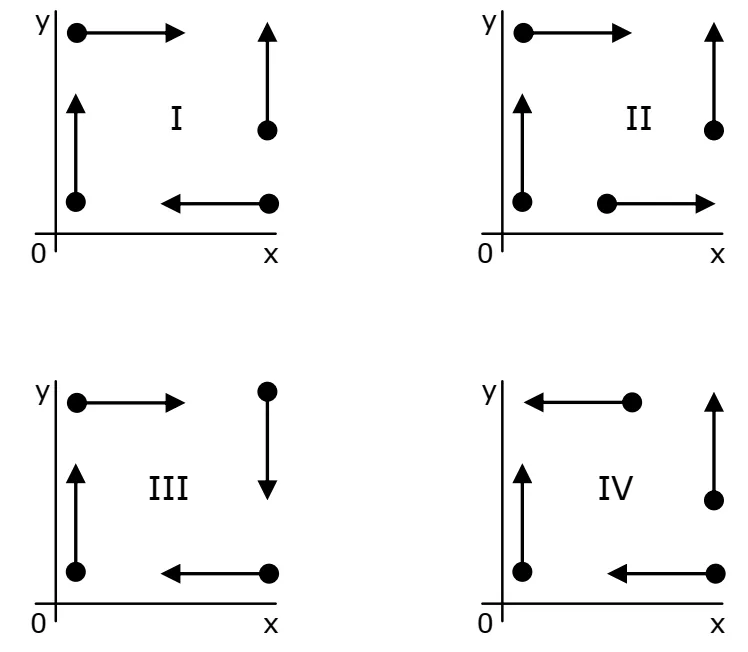 Quatro diagramas com direções e sentidos das velocidades de partículas