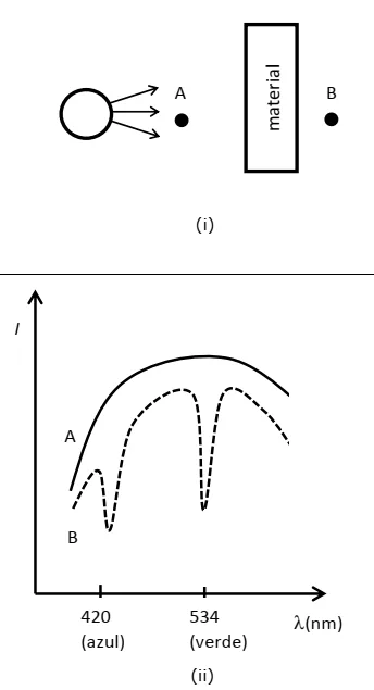 Fonte luminosa incidindo em material semitransparente e gráfico de intensidade por comprimento de onda