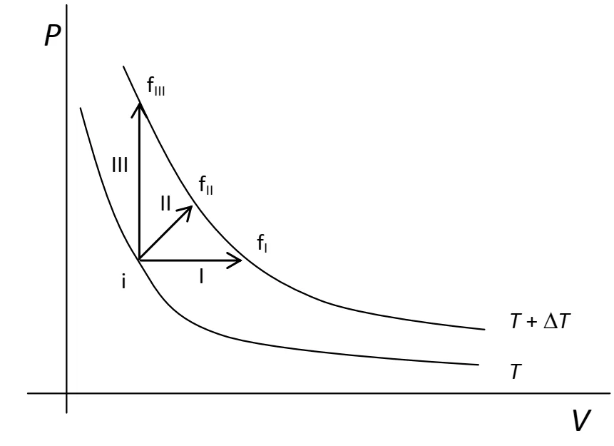 Diagrama pressão por volume com três processos entre o estado inicial e estados finais