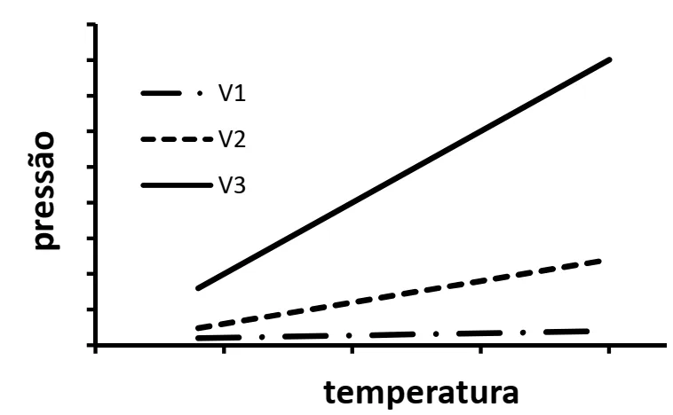 Gráfico de pressão por temperatura para três volumes V1, V2 e V3
