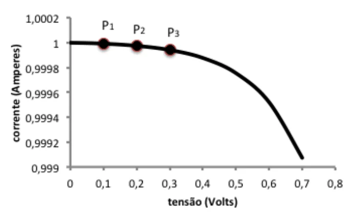 Gráfico de corrente por tensão de um sistema fotovoltaico com pontos P1, P2 e P3