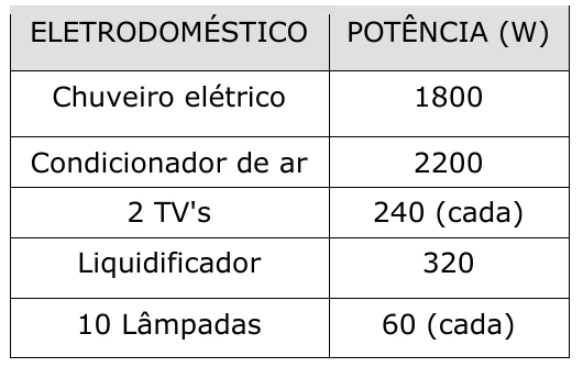 Tabela de potências: chuveiro elétrico, 1800 W; condicionador de ar, 2200 W; 2 televisores, 240 W cada; liquidificador, 320 W; 10 lâmpadas, 60 W cada.