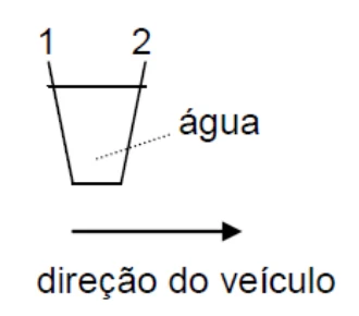 Copo com água sobre o painel, com as bordas marcadas 1 (esquerda) e 2 (direita); uma seta para a direita indica a direção do veículo.