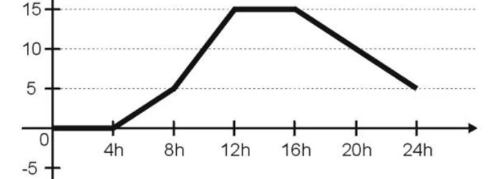 Gráfico da temperatura em função das horas do dia: permanece em 0 até as 4 h, sobe até 15 graus às 12 h, fica constante até as 16 h e depois decresce até 5 graus às 24 h.