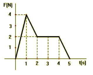 Gráfico da força F em newtons em função do tempo t em segundos: sobe de 0 a 4 N em 1 s, cai a 2 N em 2 s, permanece em 2 N até 4 s e cai a zero em 5 s.