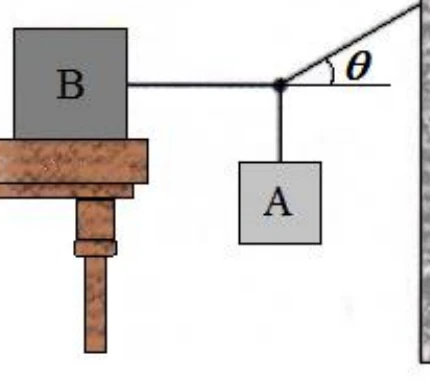 Bloco B sobre uma mesa, ligado por um fio horizontal a um nó; do nó pende o bloco A e parte um fio inclinado de ângulo teta com a horizontal, preso a uma parede.