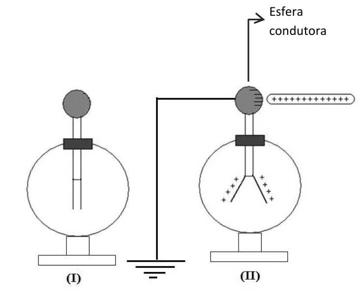 Eletroscópio de folhas em repouso (I) e, ao lado (II), com o bastão carregado positivamente próximo da esfera, folhas abertas e a esfera ligada à Terra.
