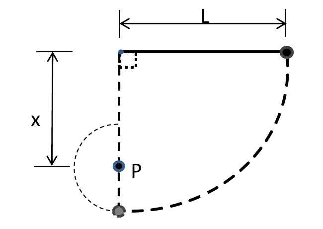 Esfera presa a um fio de comprimento L, solta da posição horizontal. Um pino P no prumo do ponto de fixação, à distância x do ponto de fixação, faz o fio descrever uma trajetória menor.