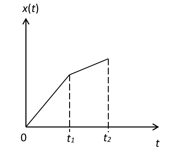 Gráfico da posição x em função do tempo t: uma reta mais inclinada de 0 a t1 e uma reta menos inclinada de t1 a t2.