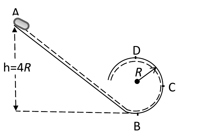 Rampa inclinada saindo do ponto A, a uma altura h = 4R acima do ponto B, que é o ponto mais baixo de um círculo vertical de raio R com pontos C (lateral) e D (topo).