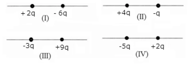 Quatro pares de cargas fixas em linha: (I) +2q e −6q; (II) +4q e −q; (III) −3q e +9q; (IV) −5q e +2q.