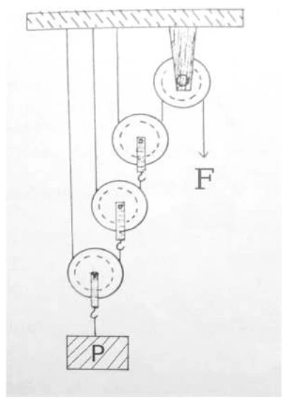 Sistema com uma polia fixa no teto e três polias móveis em cascata, com o peso P pendurado na polia mais baixa e a força F aplicada para baixo na corda da polia fixa.
