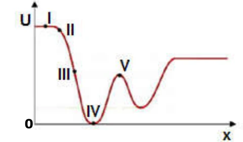 Gráfico da energia potencial U em função da posição x, com cinco pontos marcados (I a V) ao longo da curva.