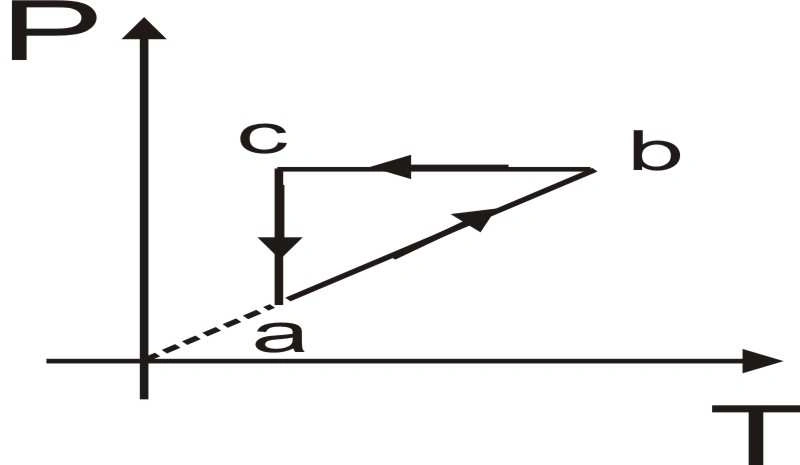 Diagrama pressão por temperatura do ciclo termodinâmico a-b-c-a