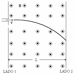 Partícula lançada horizontalmente em uma região de campo magnético saindo do plano, entre LADO 1 e LADO 2