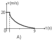 Gráfico da alternativa A da questão 53